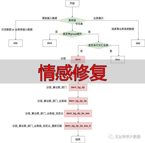 情感修复